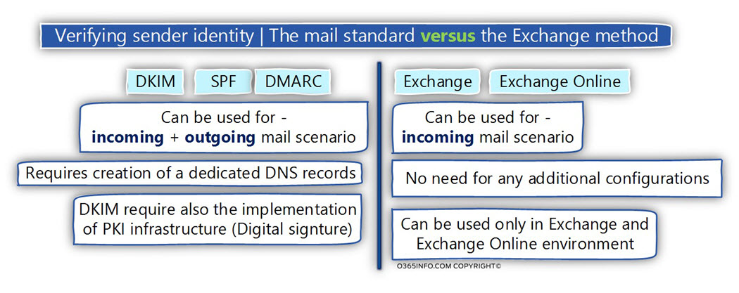 Verifying sender identity - The mail standard versus the Exchange method